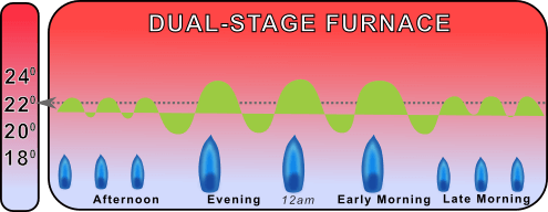chart showing dual stage furnace temperature fluctuations