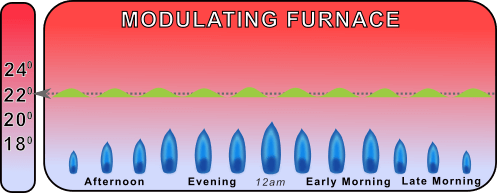 chart showing modulating furnace temperature fluctuations