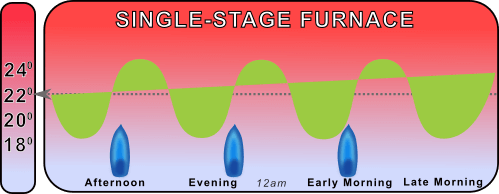 chart showing single stage furnace temperature fluctuations